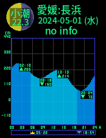 愛媛：長浜のタイドグラフ（2024-05-02(木)）