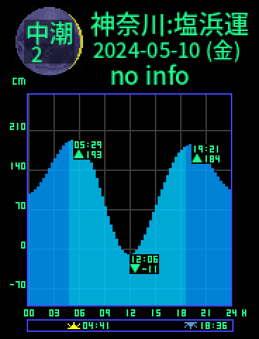 神奈川：川崎塩浜運河のタイドグラフ（2024-05-09(木)）