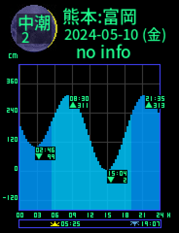 熊本：天草富岡のタイドグラフ（2024-05-09(木)）