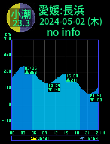 愛媛：長浜のタイドグラフ（2024-05-02(木)）