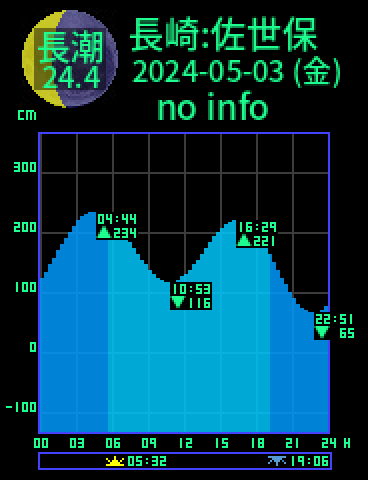 長崎：佐世保のタイドグラフ（2024-05-02(木)）