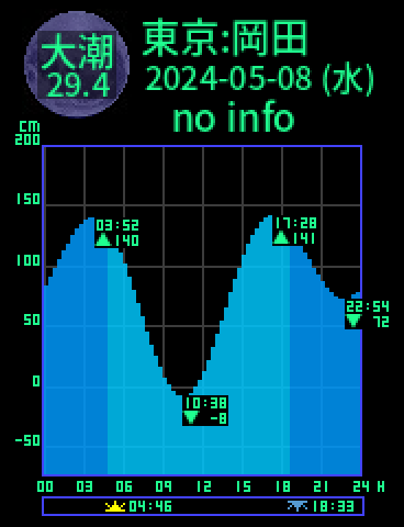 東京：伊豆大島岡田のタイドグラフ（2024-05-08(水)）