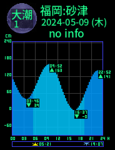 福岡：砂津のタイドグラフ（2024-05-08(水)）