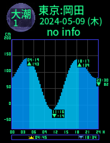 東京：伊豆大島岡田のタイドグラフ（2024-05-08(水)）